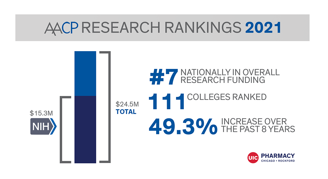 AACP Research Rankings 2021: #7 Nationally in overall research funding; 111 colleges ranked; 49.3% increase over the past 8 years; $24.5M total and $15.3M from NIH