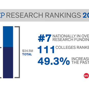 AACP Research Rankings 2021: #7 Nationally in overall research funding; 111 colleges ranked; 49.3% increase over the past 8 years; $24.5M total and $15.3M from NIH 