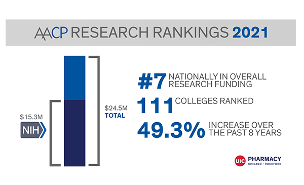 AACP Research Rankings 2021: #7 Nationally in overall research funding; 111 colleges ranked; 49.3% increase over the past 8 years; $24.5M total and $15.3M from NIH
