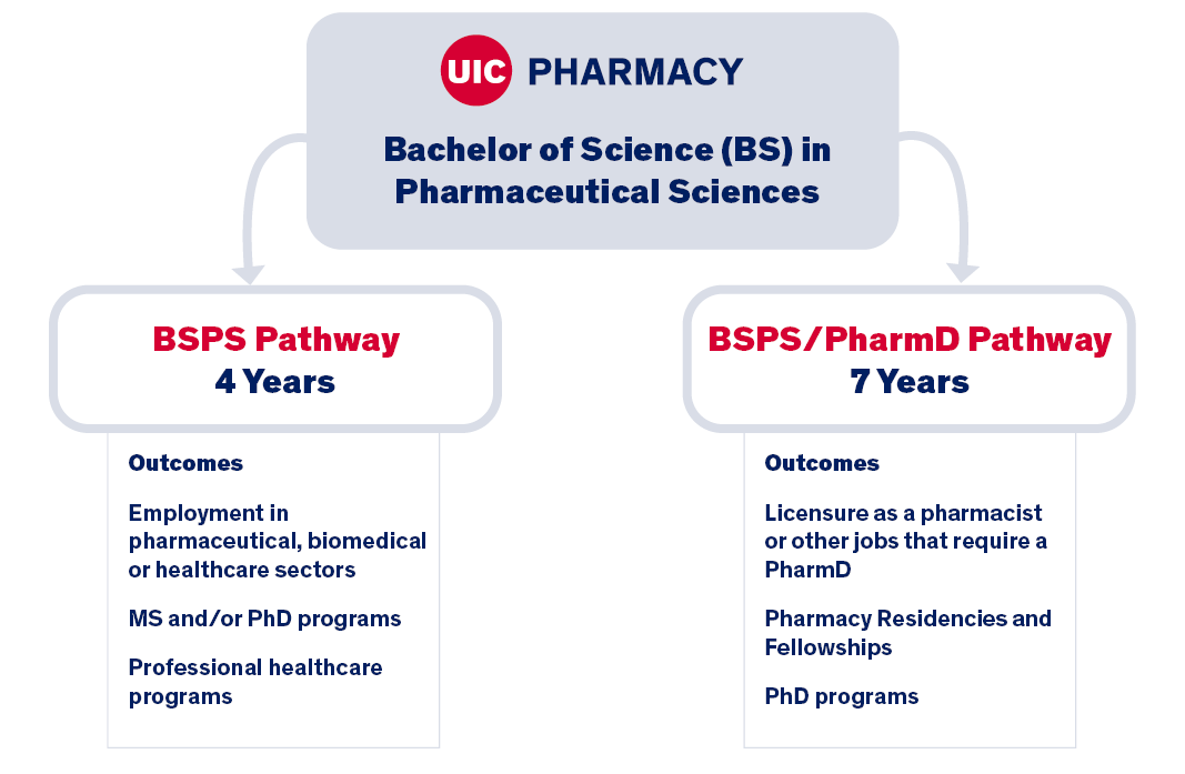 is a pharmacy degree a phd